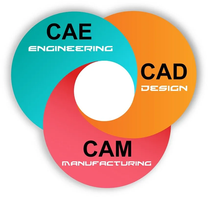 CAD/CAM/CAE